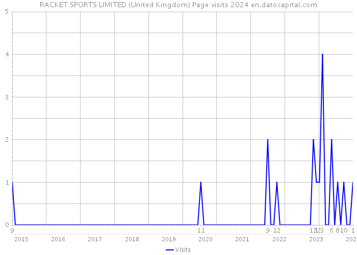 RACKET SPORTS LIMITED (United Kingdom) Page visits 2024 