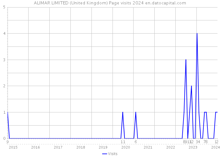 ALIMAR LIMITED (United Kingdom) Page visits 2024 