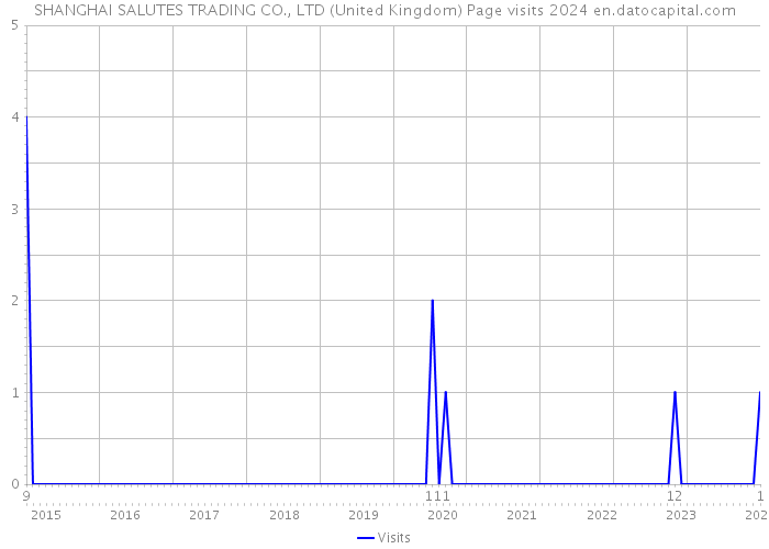 SHANGHAI SALUTES TRADING CO., LTD (United Kingdom) Page visits 2024 