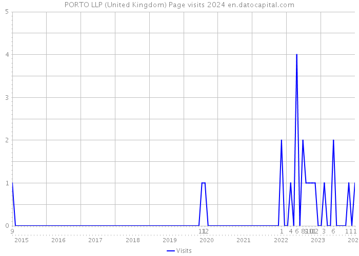 PORTO LLP (United Kingdom) Page visits 2024 