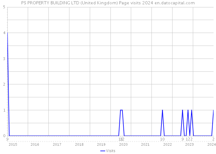 PS PROPERTY BUILDING LTD (United Kingdom) Page visits 2024 