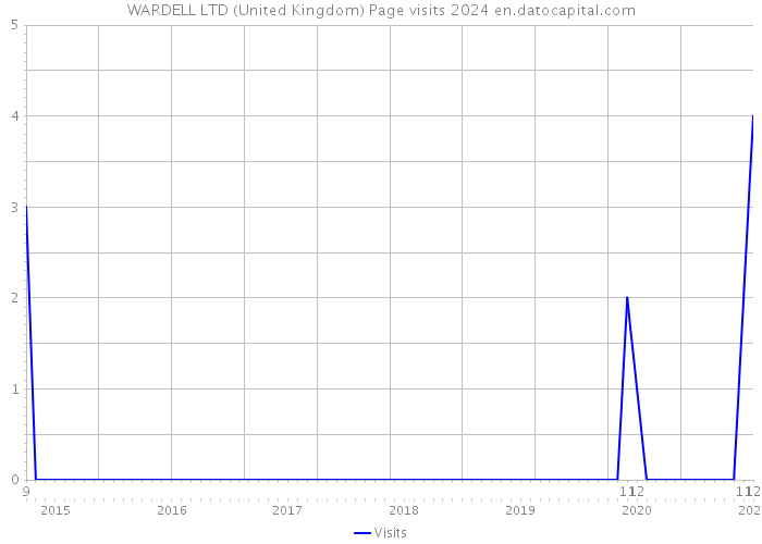 WARDELL LTD (United Kingdom) Page visits 2024 
