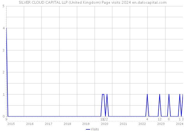 SILVER CLOUD CAPITAL LLP (United Kingdom) Page visits 2024 