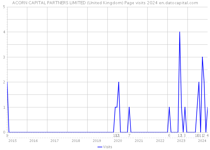 ACORN CAPITAL PARTNERS LIMITED (United Kingdom) Page visits 2024 