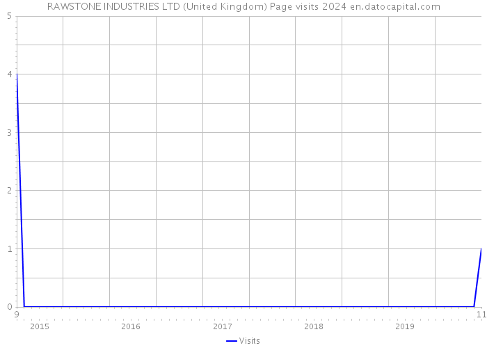 RAWSTONE INDUSTRIES LTD (United Kingdom) Page visits 2024 