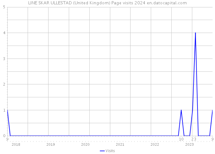 LINE SKAR ULLESTAD (United Kingdom) Page visits 2024 
