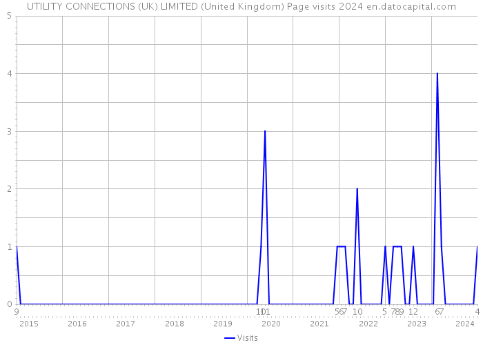 UTILITY CONNECTIONS (UK) LIMITED (United Kingdom) Page visits 2024 