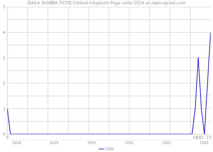SIAKA SHABBA TIOTE (United Kingdom) Page visits 2024 