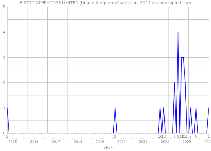 BISTRO OPERATORS LIMITED (United Kingdom) Page visits 2024 