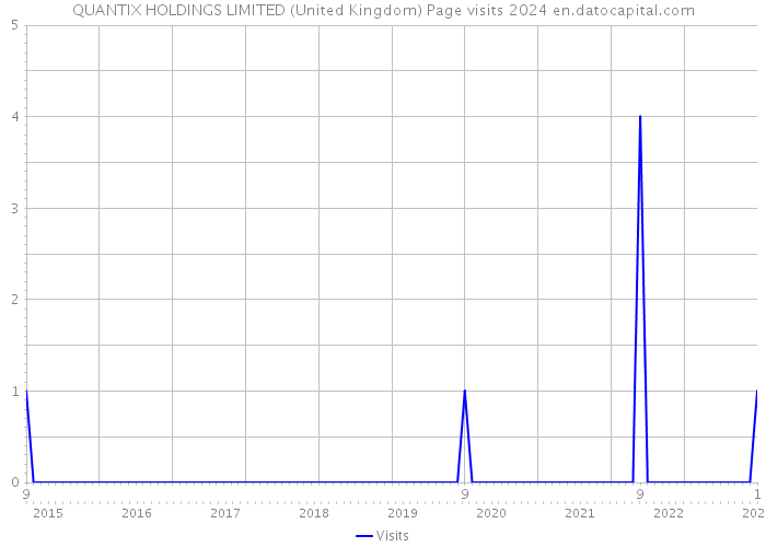 QUANTIX HOLDINGS LIMITED (United Kingdom) Page visits 2024 