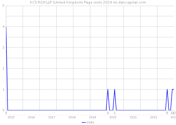 KCS RCH LLP (United Kingdom) Page visits 2024 