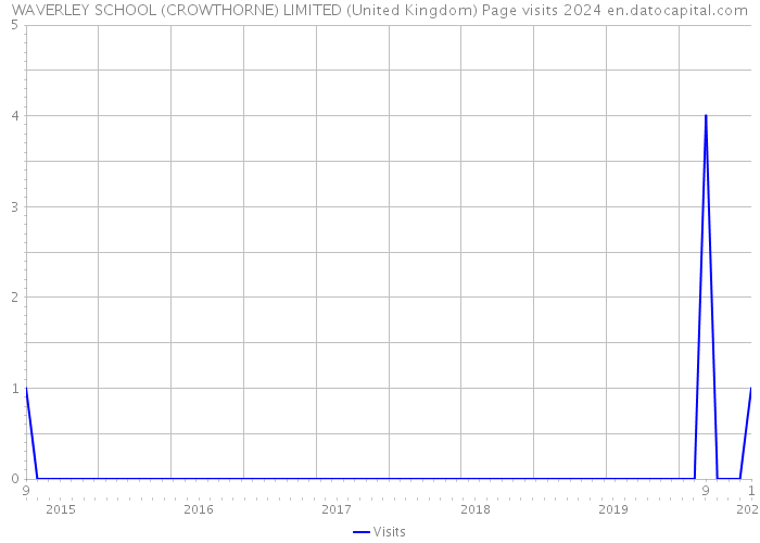 WAVERLEY SCHOOL (CROWTHORNE) LIMITED (United Kingdom) Page visits 2024 
