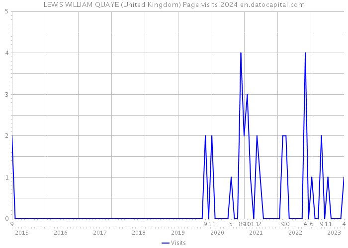 LEWIS WILLIAM QUAYE (United Kingdom) Page visits 2024 