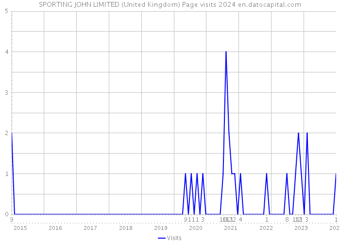 SPORTING JOHN LIMITED (United Kingdom) Page visits 2024 