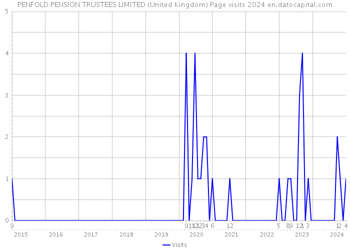 PENFOLD PENSION TRUSTEES LIMITED (United Kingdom) Page visits 2024 