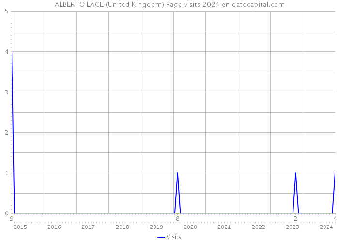 ALBERTO LAGE (United Kingdom) Page visits 2024 