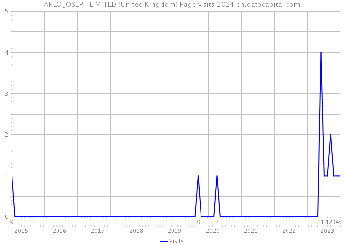 ARLO JOSEPH LIMITED (United Kingdom) Page visits 2024 