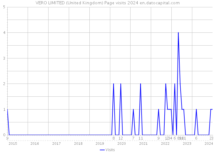 VERO LIMITED (United Kingdom) Page visits 2024 