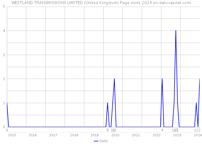 WESTLAND TRANSMISSIONS LIMITED (United Kingdom) Page visits 2024 