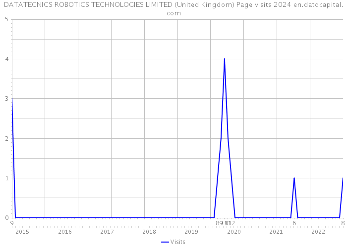 DATATECNICS ROBOTICS TECHNOLOGIES LIMITED (United Kingdom) Page visits 2024 