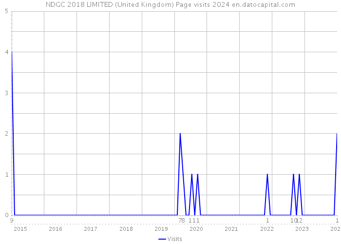 NDGC 2018 LIMITED (United Kingdom) Page visits 2024 