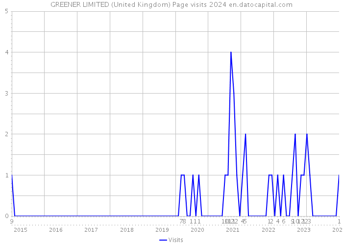 GREENER LIMITED (United Kingdom) Page visits 2024 