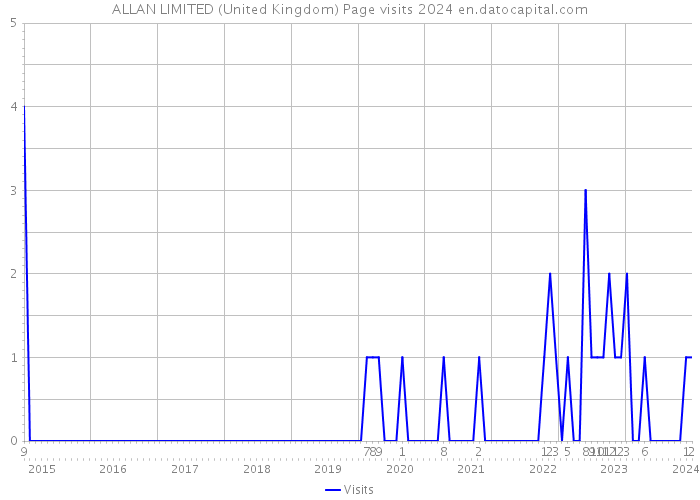 ALLAN LIMITED (United Kingdom) Page visits 2024 
