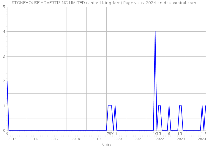 STONEHOUSE ADVERTISING LIMITED (United Kingdom) Page visits 2024 