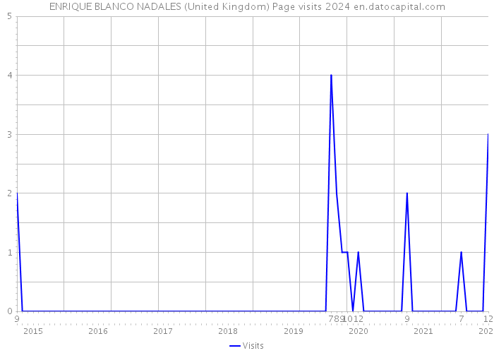ENRIQUE BLANCO NADALES (United Kingdom) Page visits 2024 