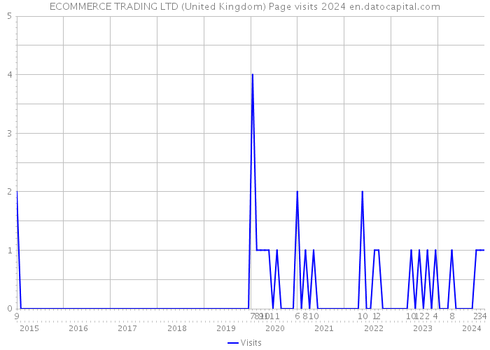 ECOMMERCE TRADING LTD (United Kingdom) Page visits 2024 