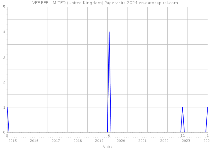 VEE BEE LIMITED (United Kingdom) Page visits 2024 