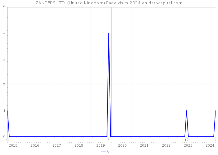 ZANDERS LTD. (United Kingdom) Page visits 2024 