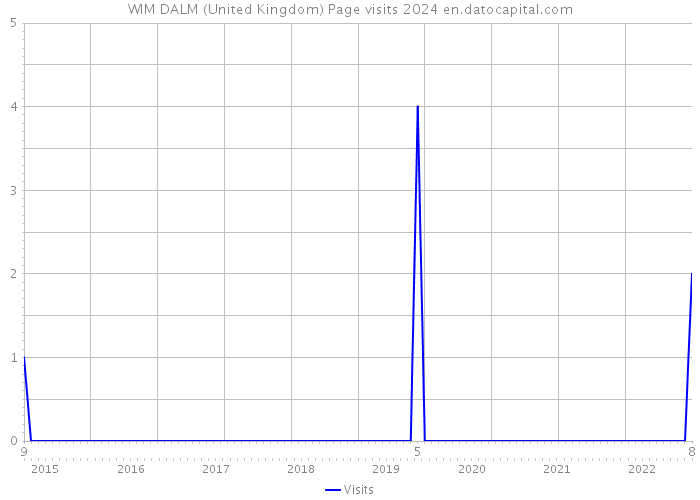 WIM DALM (United Kingdom) Page visits 2024 