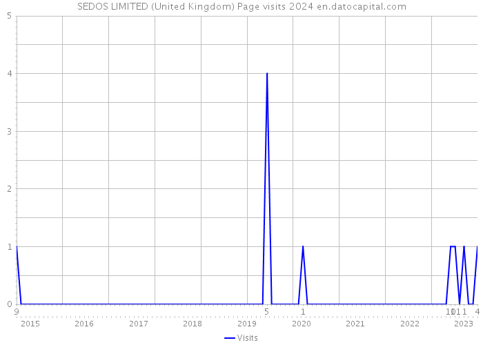 SEDOS LIMITED (United Kingdom) Page visits 2024 