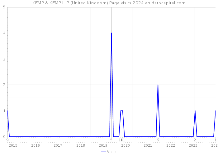 KEMP & KEMP LLP (United Kingdom) Page visits 2024 