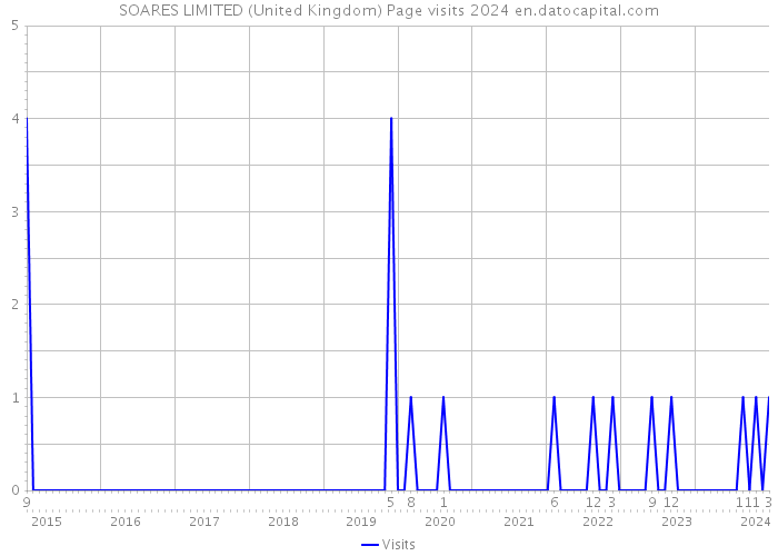 SOARES LIMITED (United Kingdom) Page visits 2024 