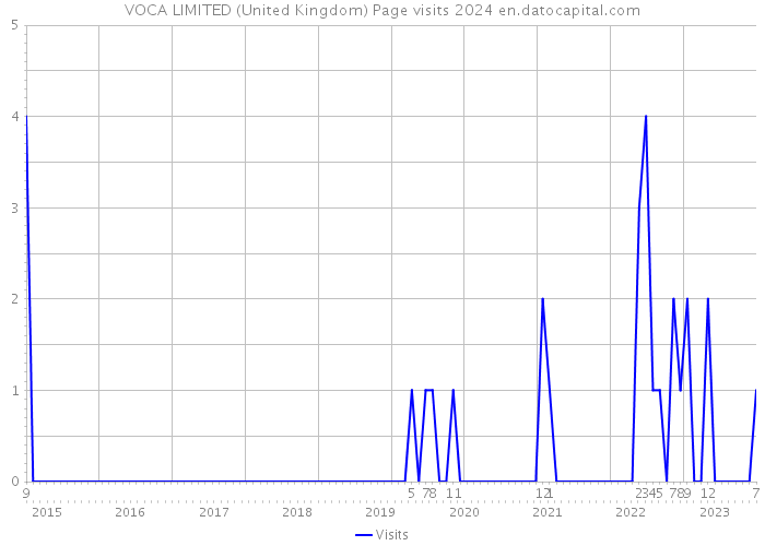 VOCA LIMITED (United Kingdom) Page visits 2024 