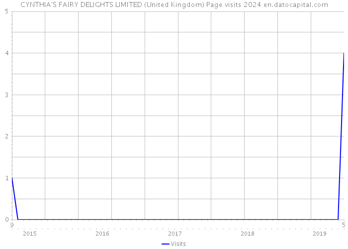 CYNTHIA'S FAIRY DELIGHTS LIMITED (United Kingdom) Page visits 2024 
