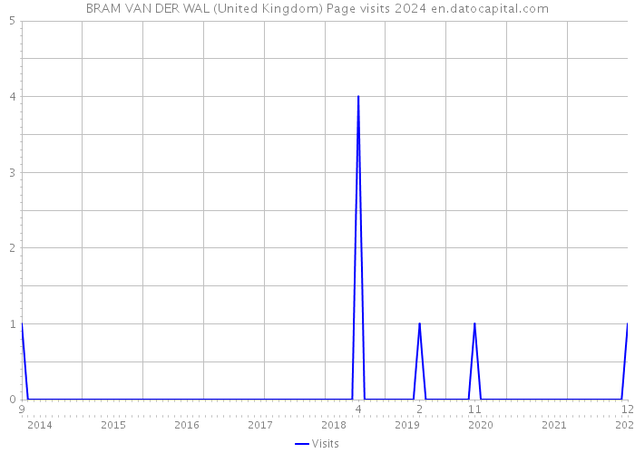 BRAM VAN DER WAL (United Kingdom) Page visits 2024 