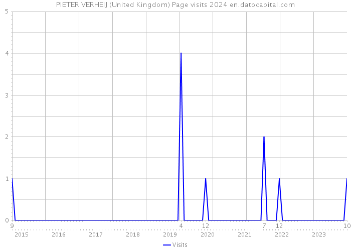 PIETER VERHEIJ (United Kingdom) Page visits 2024 