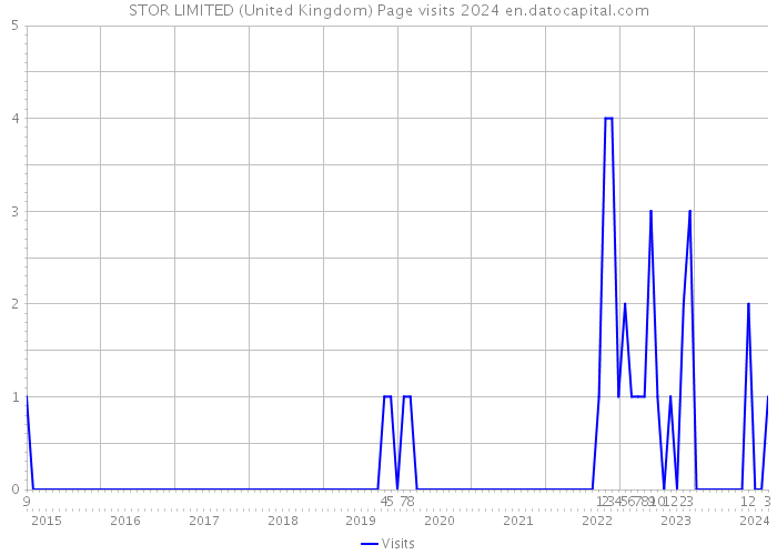 STOR LIMITED (United Kingdom) Page visits 2024 