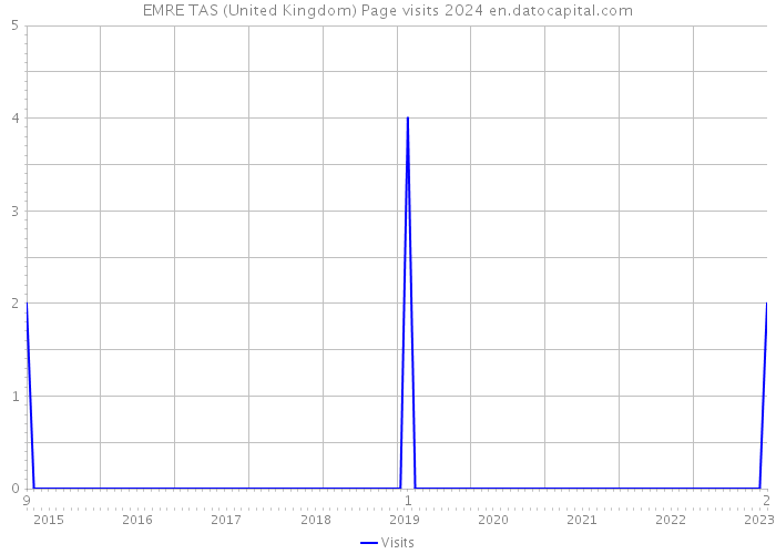 EMRE TAS (United Kingdom) Page visits 2024 