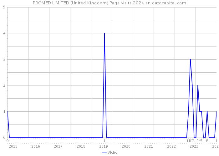 PROMED LIMITED (United Kingdom) Page visits 2024 