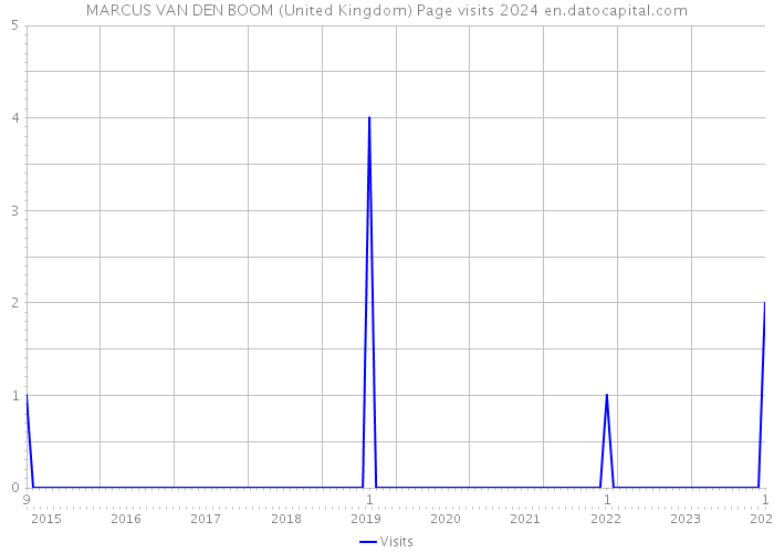 MARCUS VAN DEN BOOM (United Kingdom) Page visits 2024 
