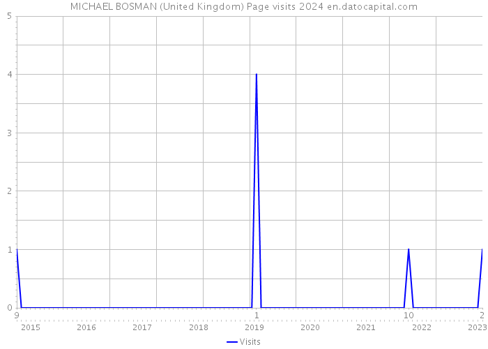 MICHAEL BOSMAN (United Kingdom) Page visits 2024 