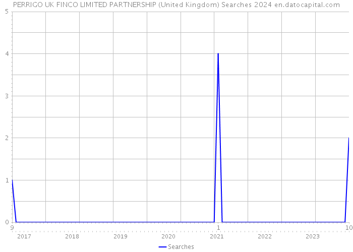 PERRIGO UK FINCO LIMITED PARTNERSHIP (United Kingdom) Searches 2024 
