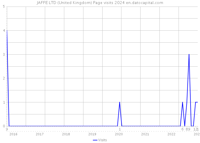 JAFFE LTD (United Kingdom) Page visits 2024 