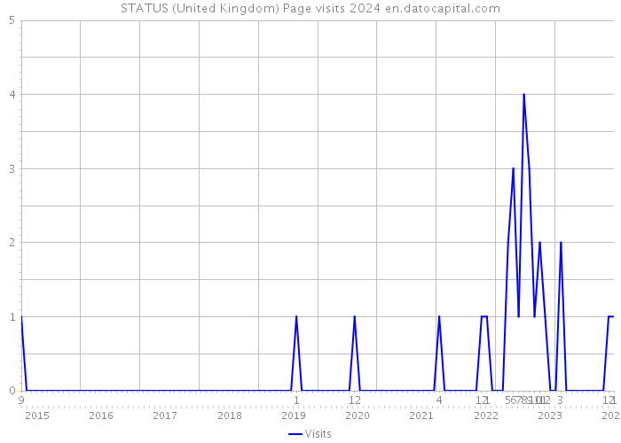 STATUS (United Kingdom) Page visits 2024 