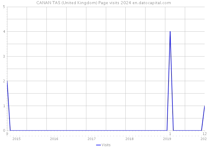 CANAN TAS (United Kingdom) Page visits 2024 