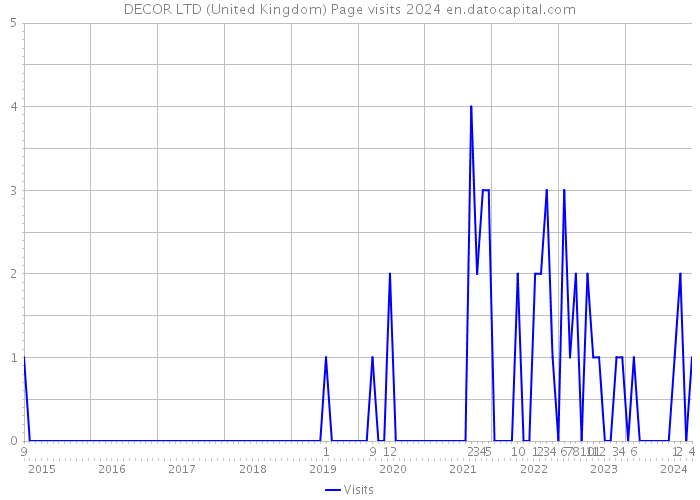 DECOR LTD (United Kingdom) Page visits 2024 